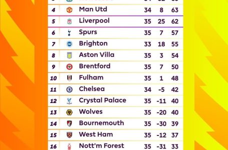 EPL: The relegation gists and permutations as final day looms